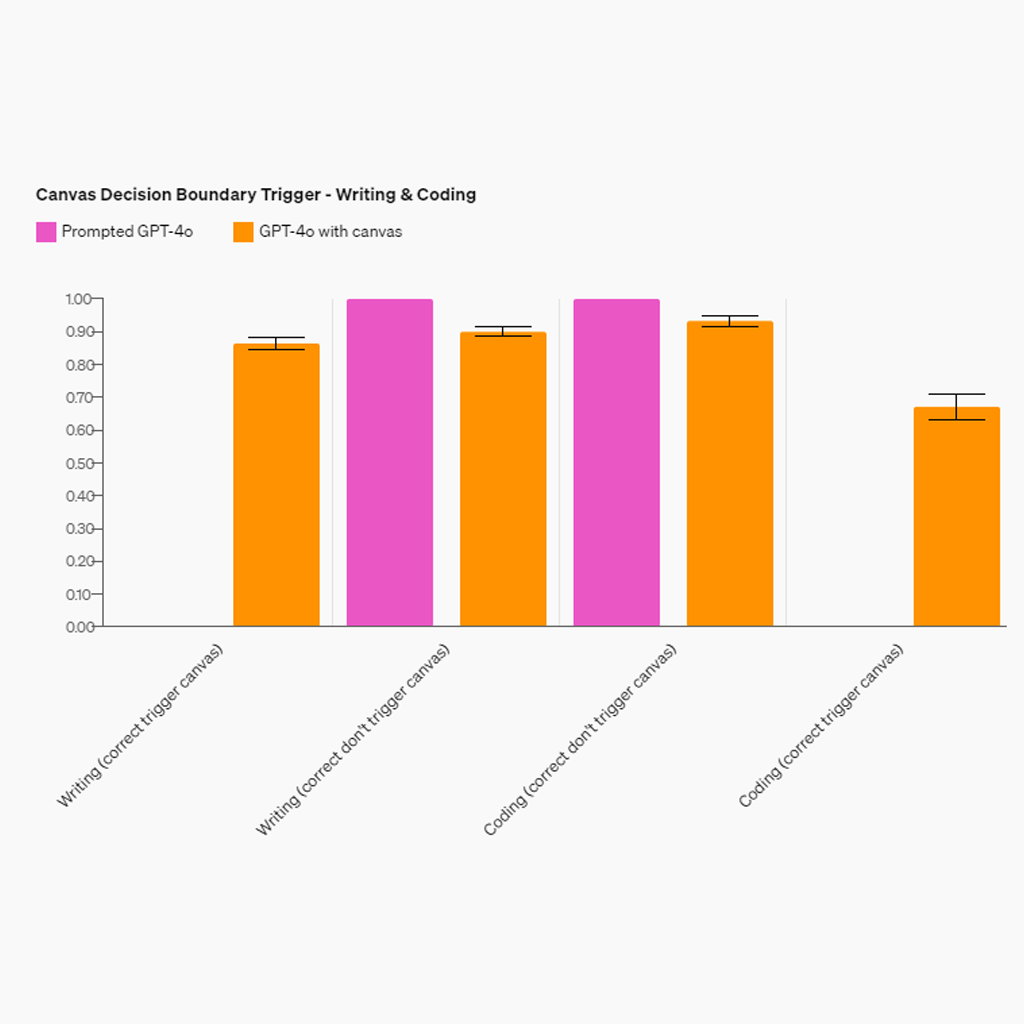 Interfaz gráfica de OpenAI Canvas